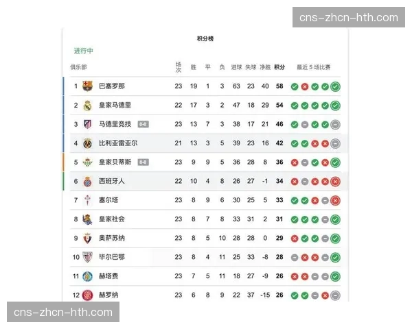 数据分析：西甲第七名争夺战，历史积分线预示至少需58分