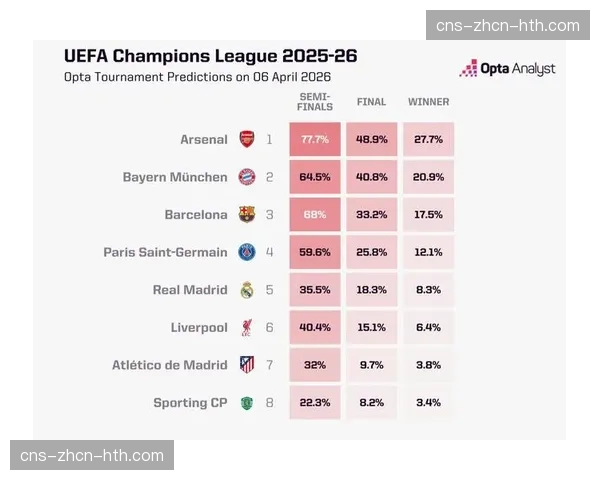 Opta超级计算机模拟：巴黎首回合获胜概率41.1%